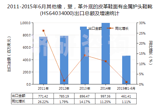 2011-2015年6月其他橡，塑，革外底的皮革鞋面有金屬護頭鞋靴(HS64034000)出口總額及增速統(tǒng)計